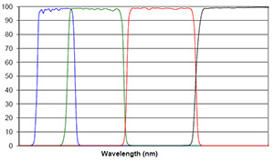 Chart of Long & Short Wave Bandpass Filters