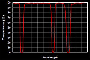 Laser wavelength chart