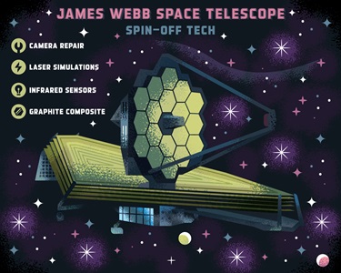 Infographic showing artist rendering of James Webb Space Telescope and its spin off technologies