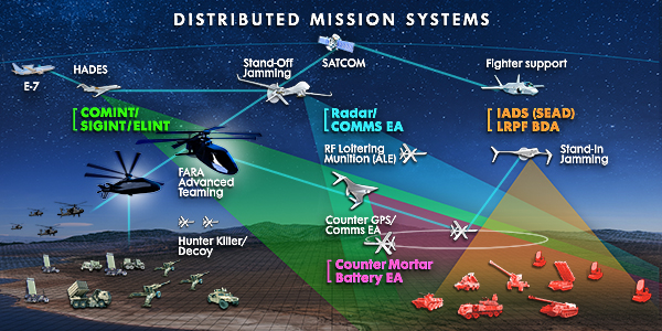 Distributed Mission Systems infographic