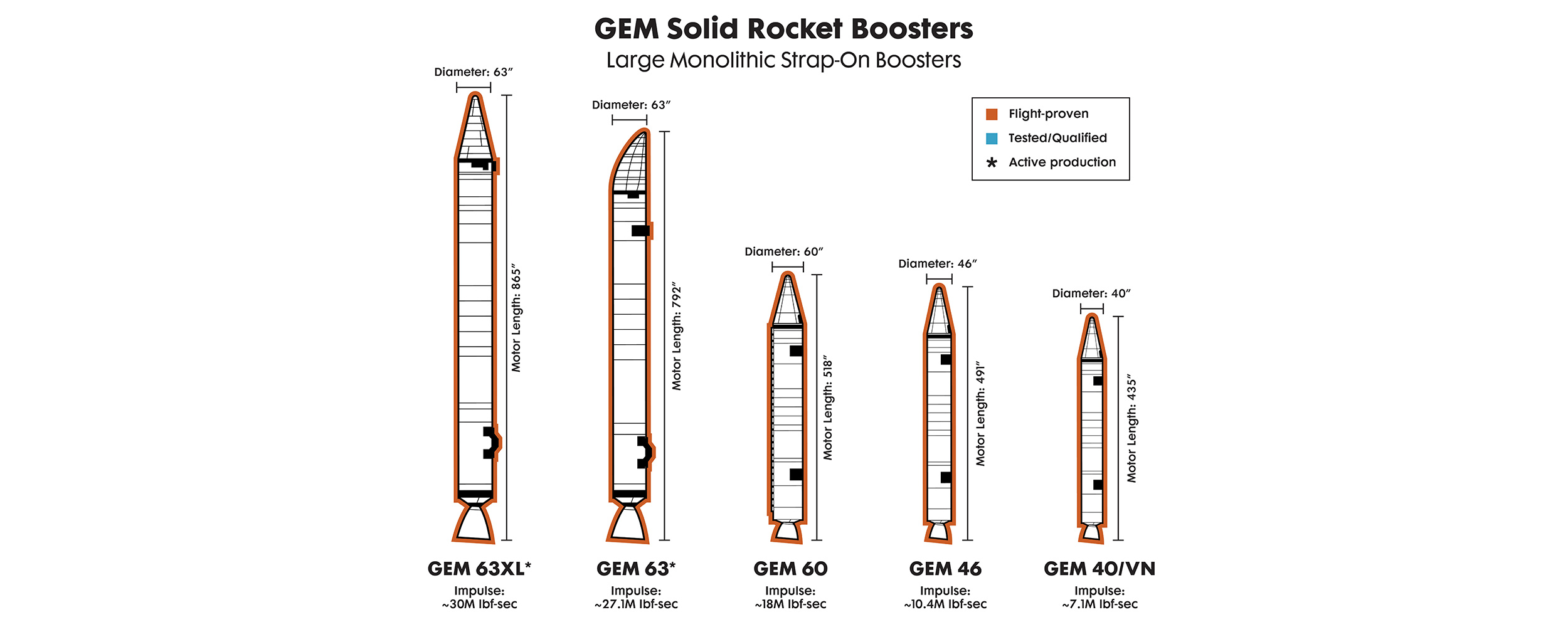 Rocket Boosters Infographic
